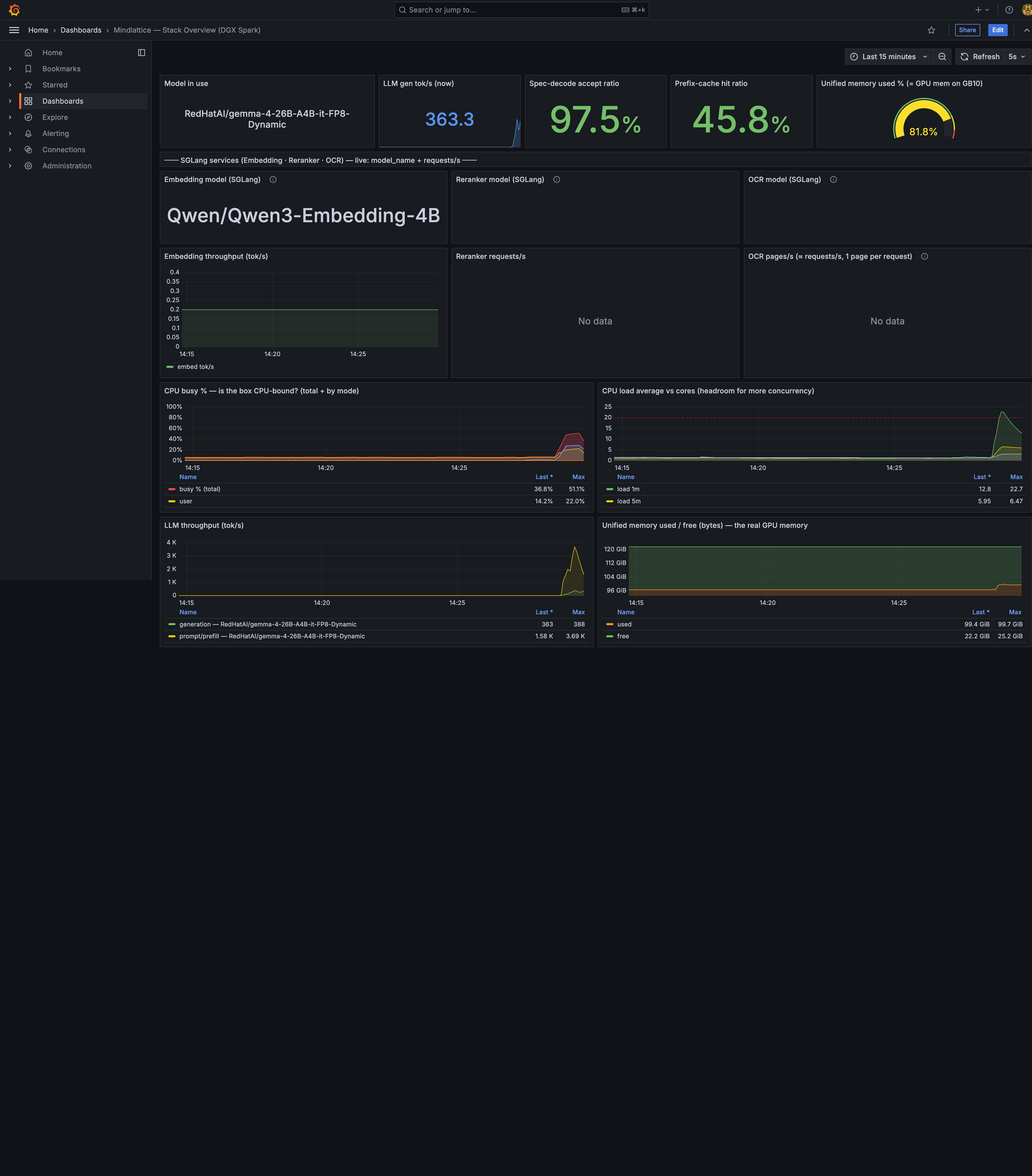 Grafana dashboard for the DGX Spark stack during the OCR phase of a 50-document benchmark, showing generation at 363 tok/s, prompt prefill peaking at 3.69K tok/s, and 99.4 GiB of 121 GiB unified memory used