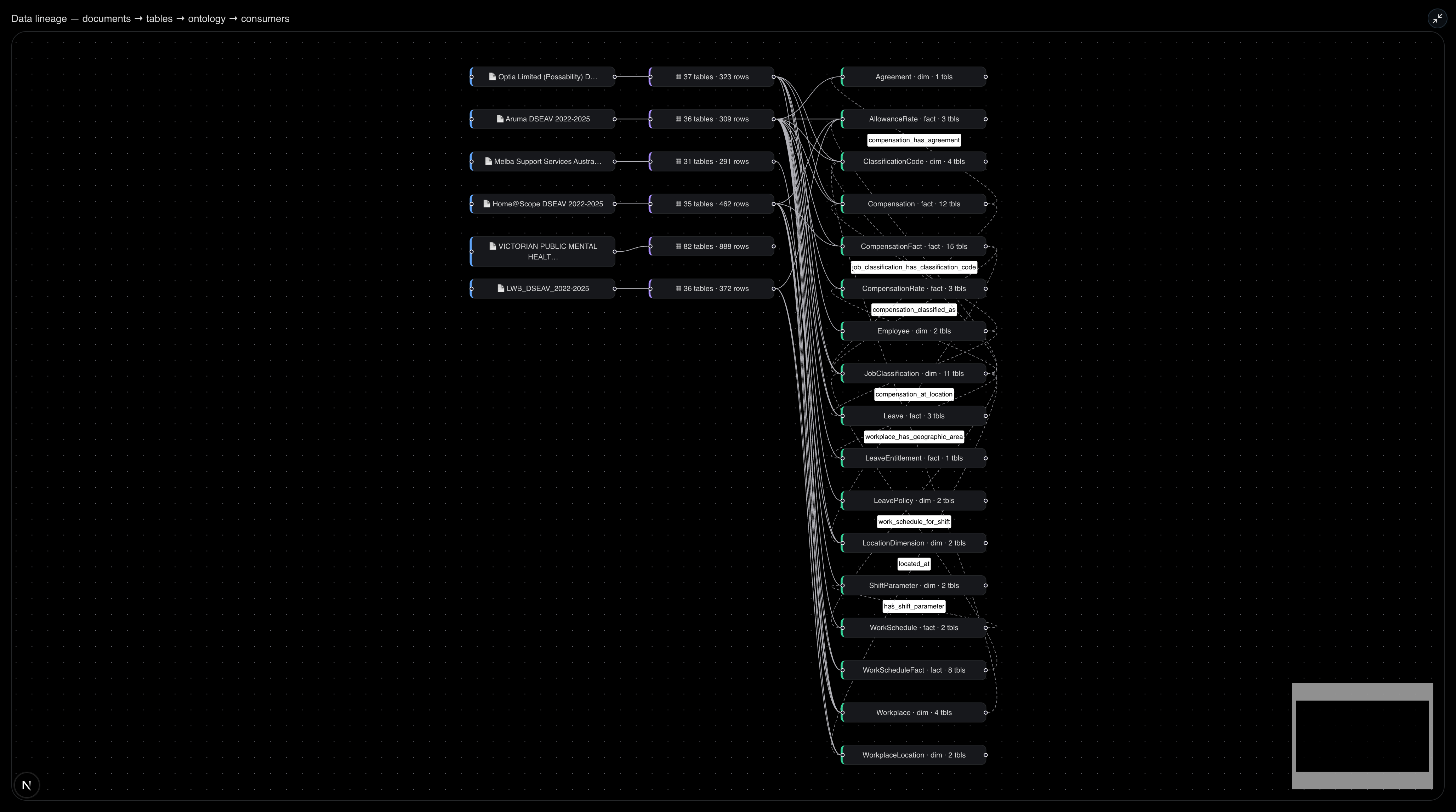 Certant Strata lineage graph full screen: documents flowing to extracted tables, to ObjectTypes with labelled link edges, out to dashboards, monitors and agent dispatch