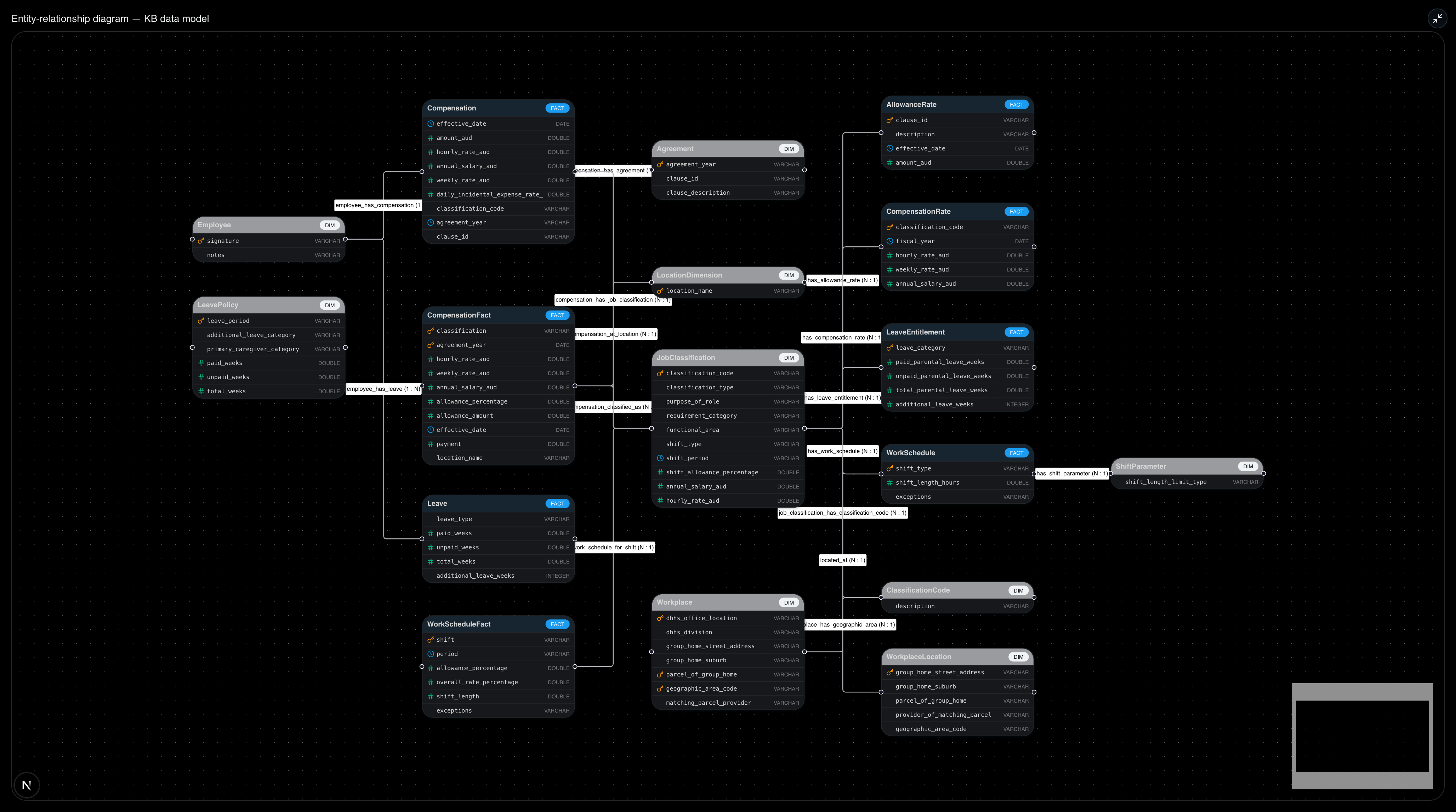 Certant Strata ERD full screen: entity boxes with typed columns and semantic role markers, joined by labelled crow's-foot relationships