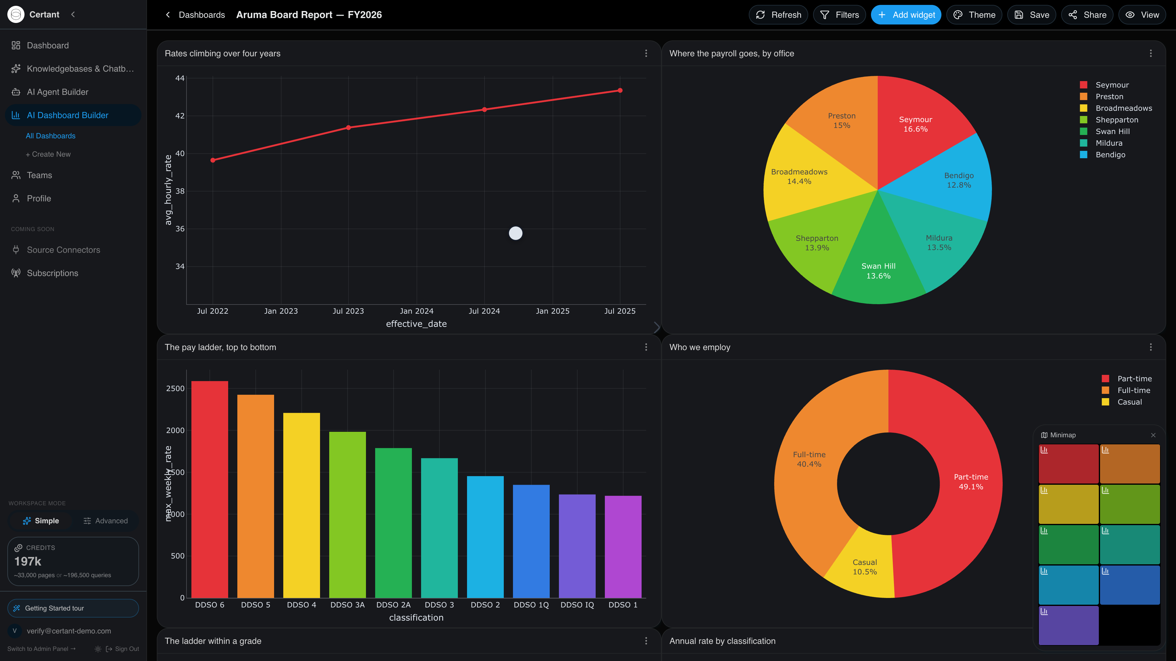 Dark dashboard titled Aruma Board Report FY2026, with a line chart, a payroll-by-office pie, a pay-ladder bar chart and an employment-type donut