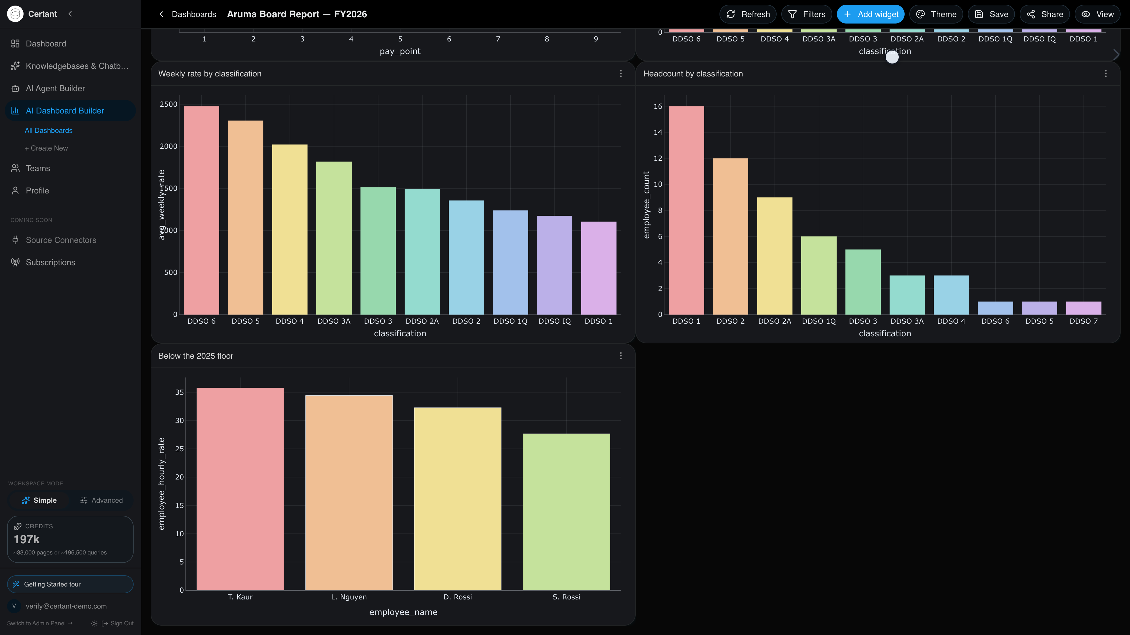 Three dashboard widgets, the lowest a bar chart titled Below the 2025 floor naming four employees
