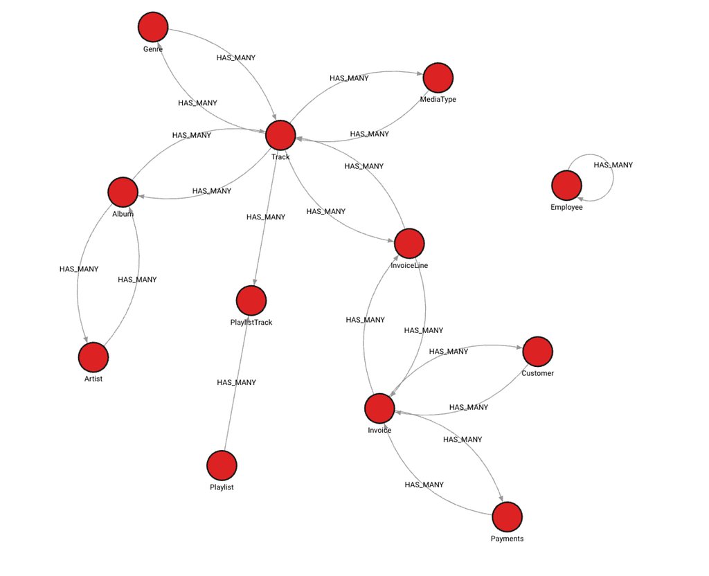 The Graph Representation of my test dataset relationships