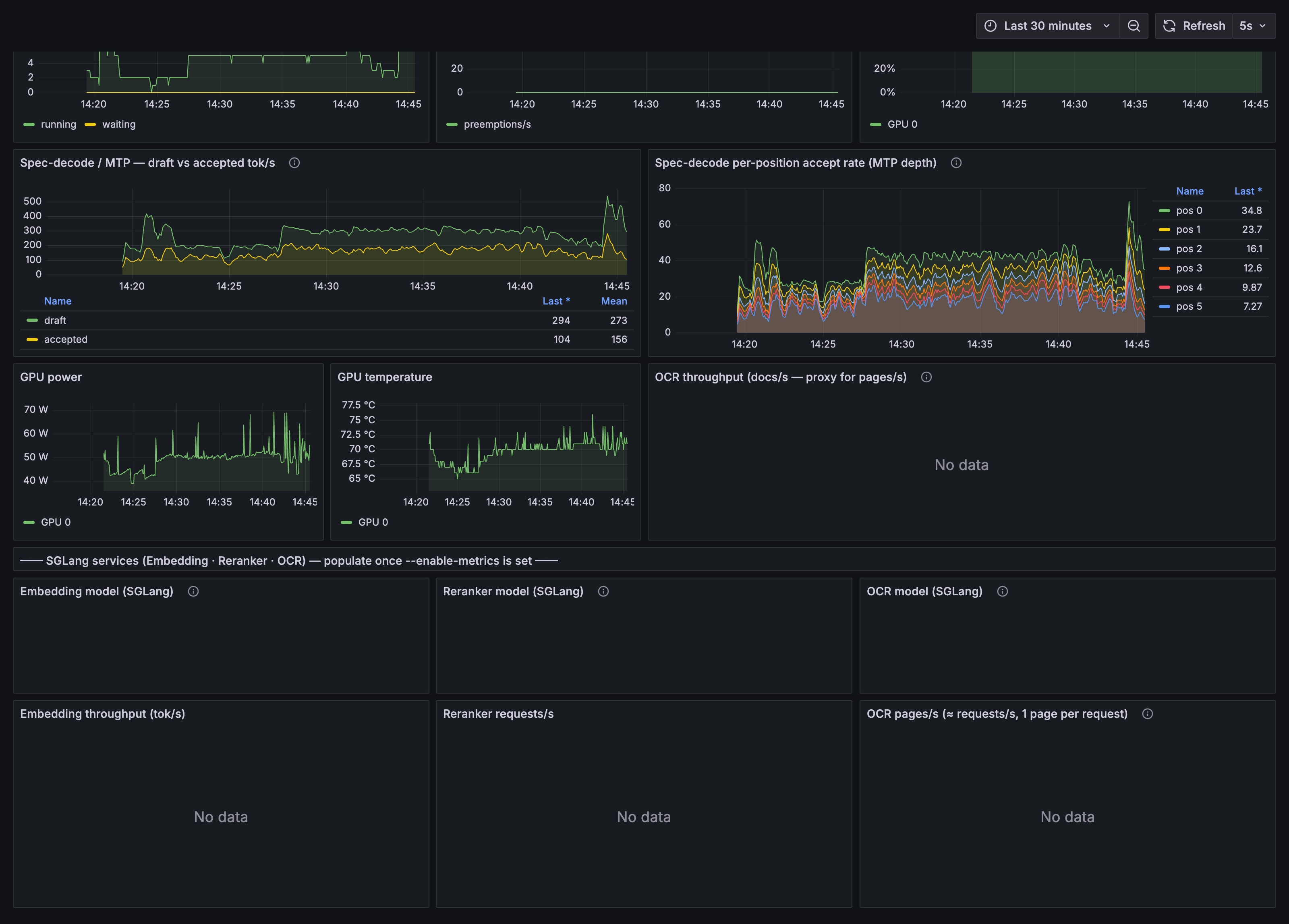 Grafana panels showing speculative decode draft versus accepted tokens per second, and per-position acceptance rates decaying with draft depth.