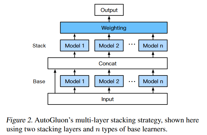 AutoGluon multi-layer model stacking diagram