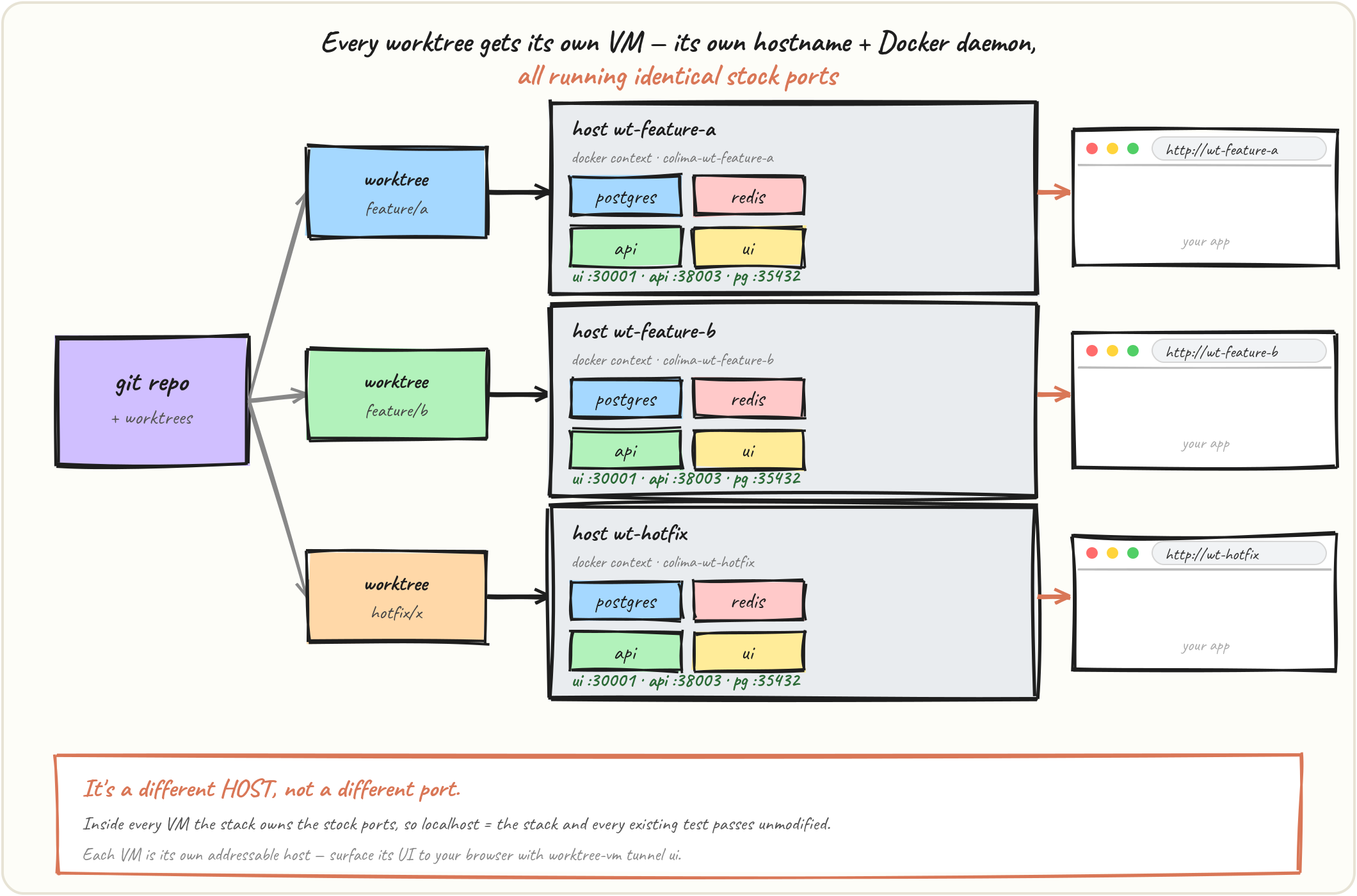 Diagram showing several git worktrees, each with its own Colima VM, hostname and Docker daemon, all running identical stock ports