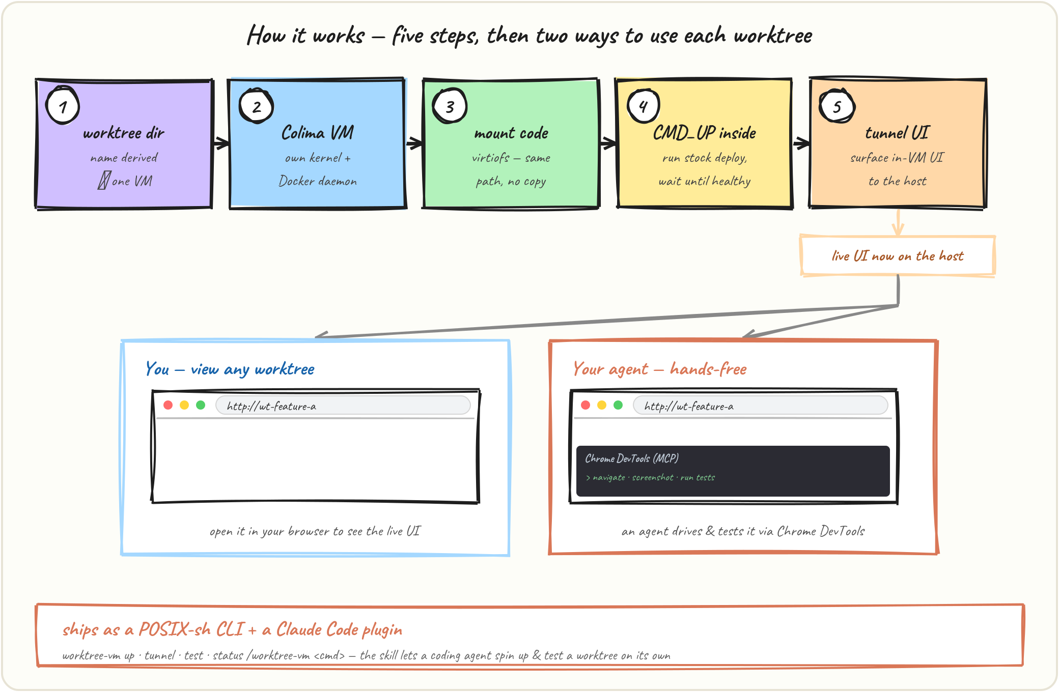 Diagram of the five steps vmoat takes: worktree directory to its own Colima VM, mount the code via virtiofs, run the start command and wait for health, tunnel the UI to the host, then drive it from a browser or an agent