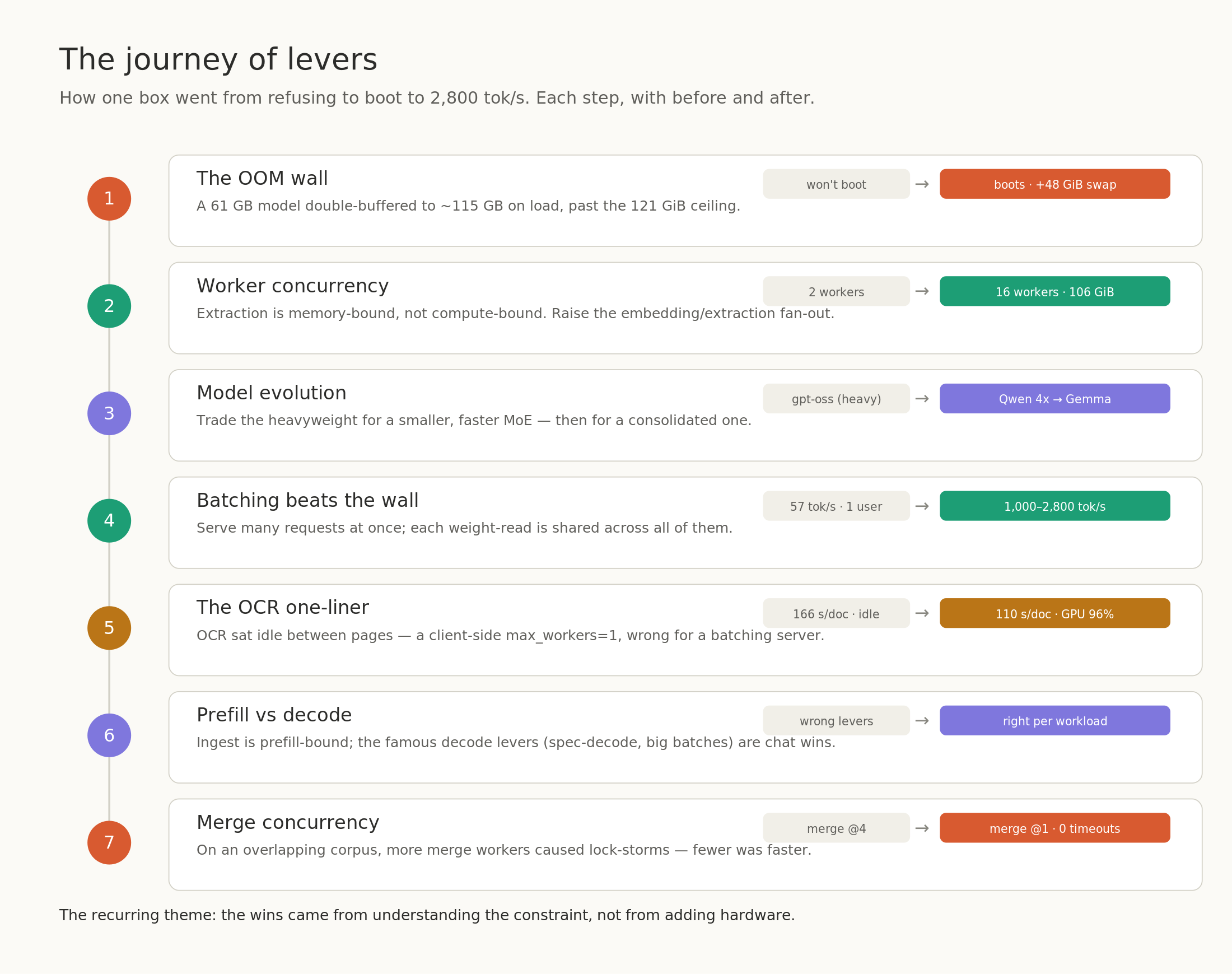 Timeline infographic of seven optimisation steps on a DGX Spark, each showing a before and after value, running from "won't boot" to a batched ceiling of 1,000 to 2,800 tokens per second.