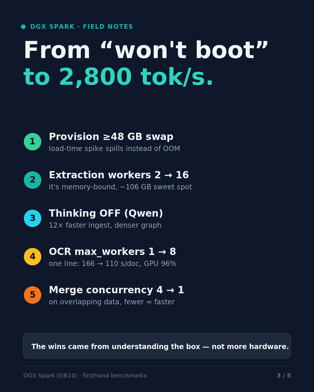 Timeline infographic of seven optimisation steps on a DGX Spark, each showing a before and after value, running from "won't boot" to a batched ceiling of 1,000 to 2,800 tokens per second.