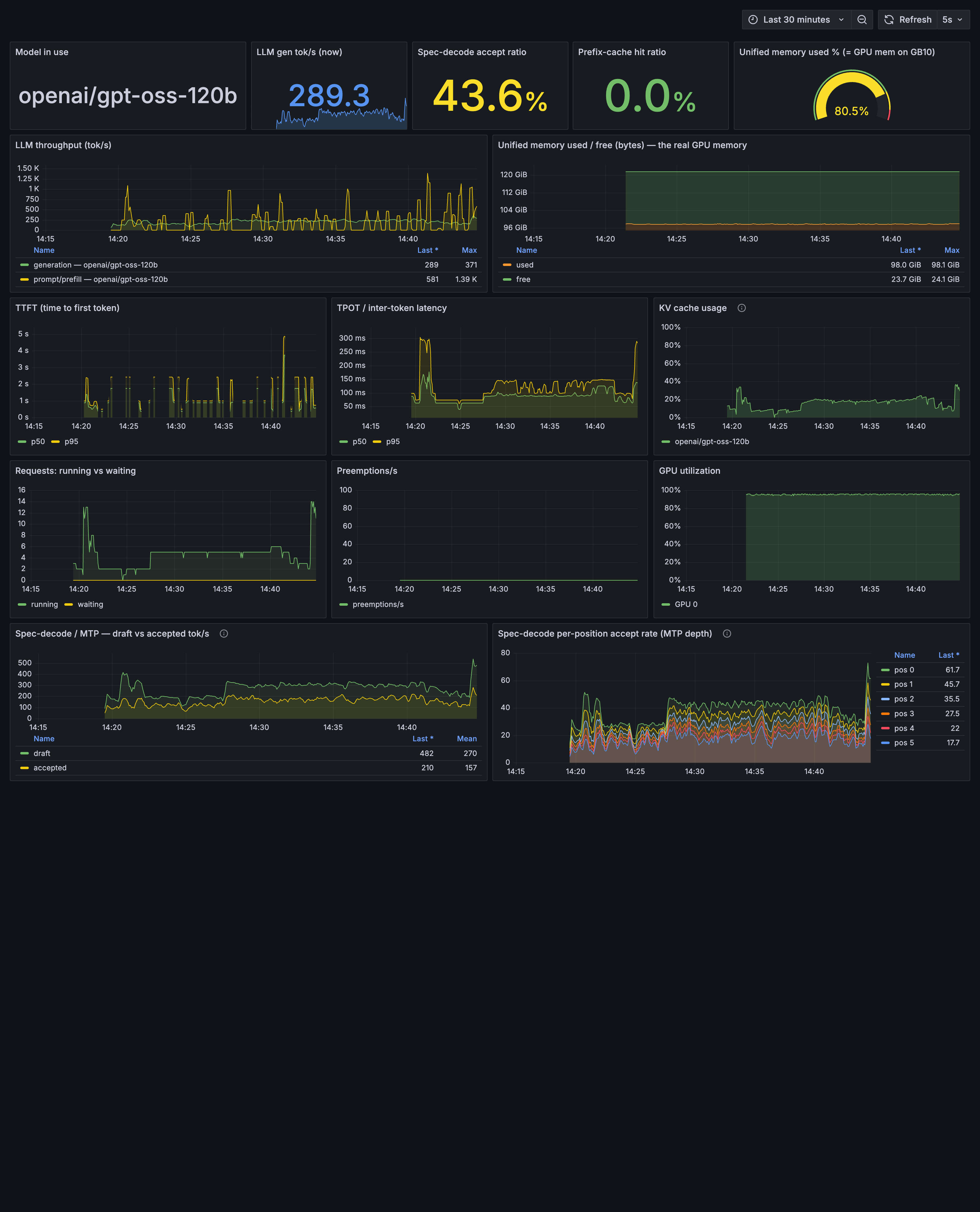 Grafana overview of a gpt-oss-120B serving plateau on the DGX Spark: GPU around 95 percent, 289 tokens per second, 98 GiB of unified memory in use.