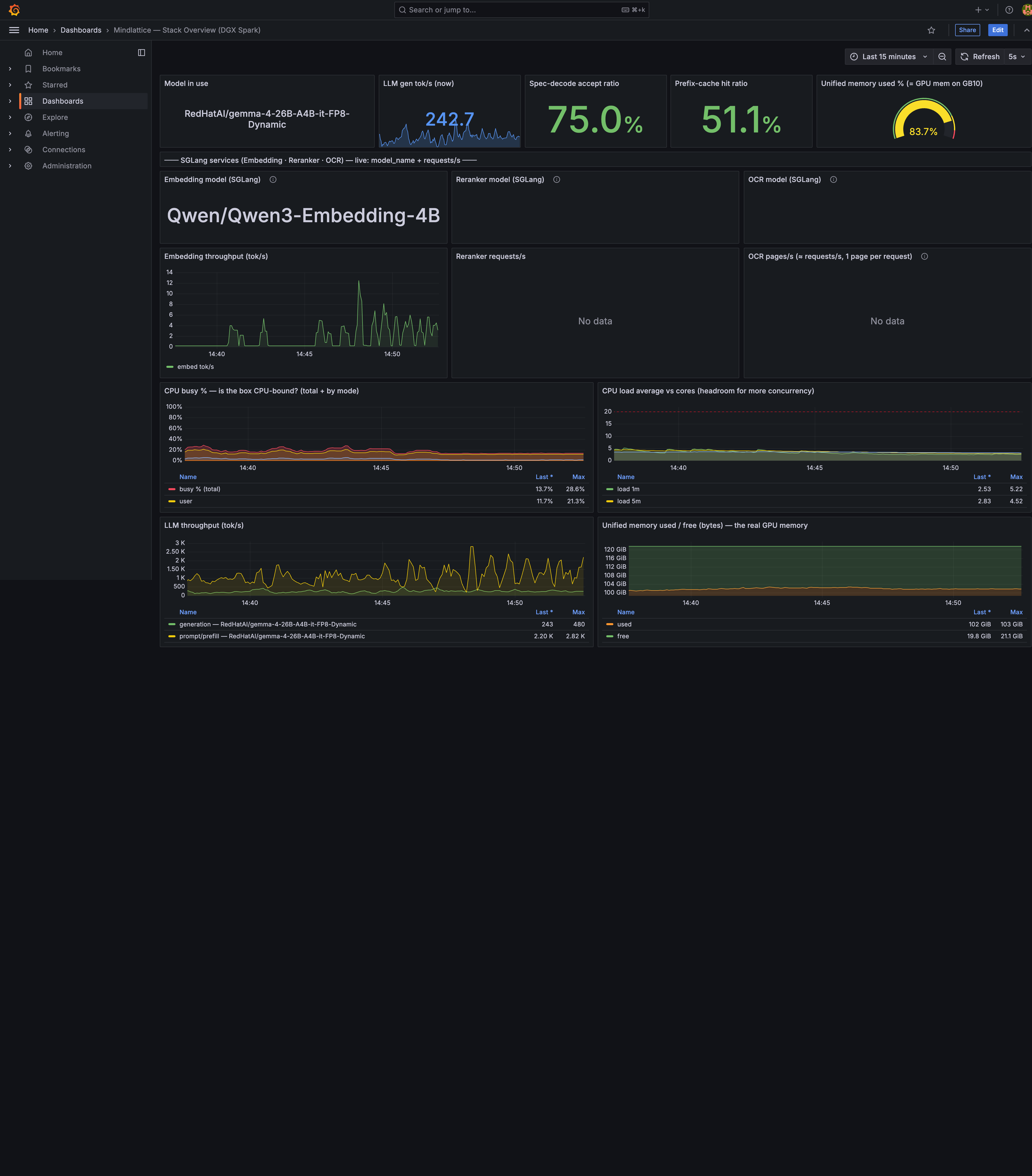 Grafana panels of the extraction tail showing generation at 242.7 tok/s and prefill at 2.20K tok/s