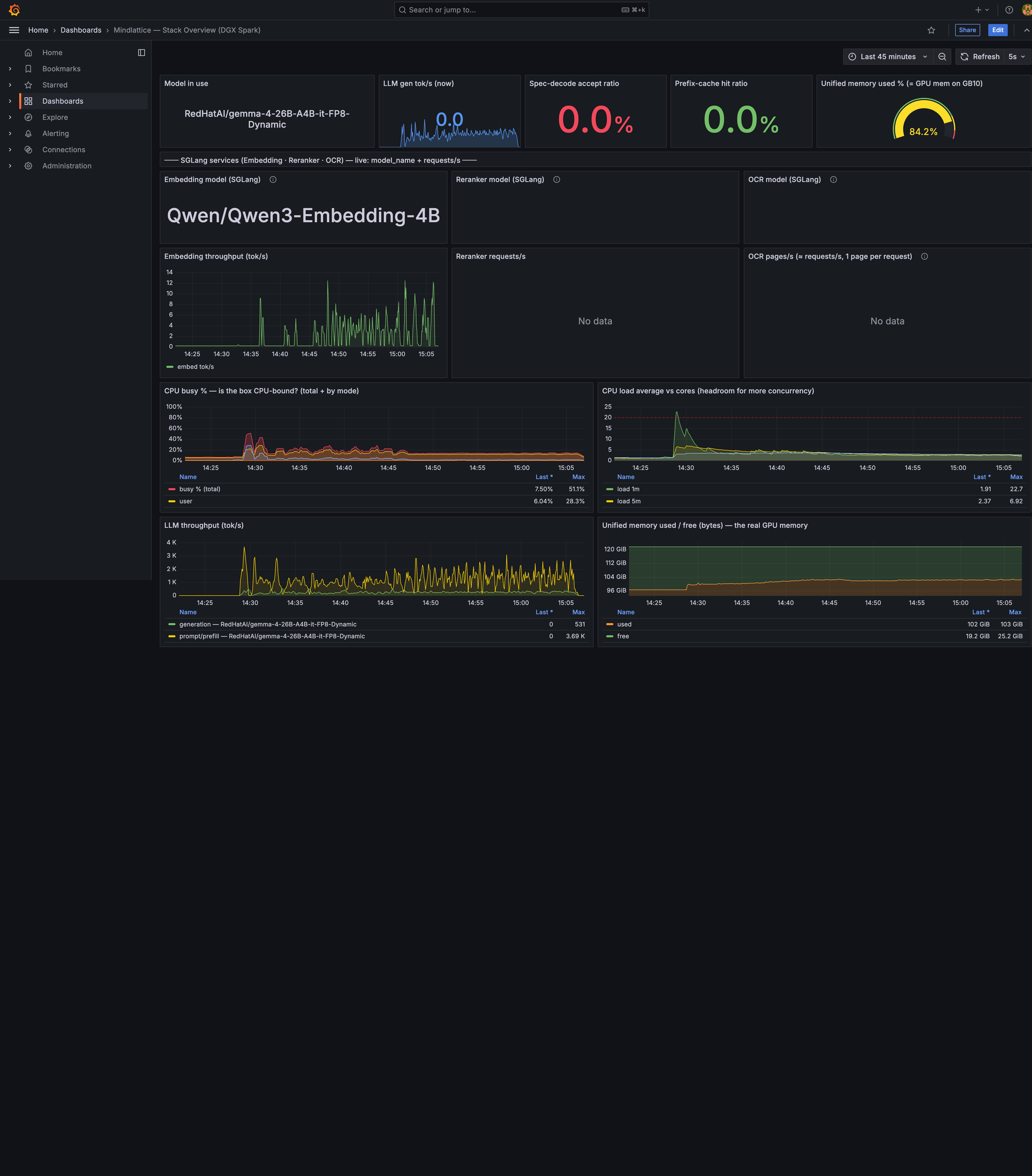 Grafana panels of the whole 50-document run showing an early prefill burst handing off to a long extraction plateau