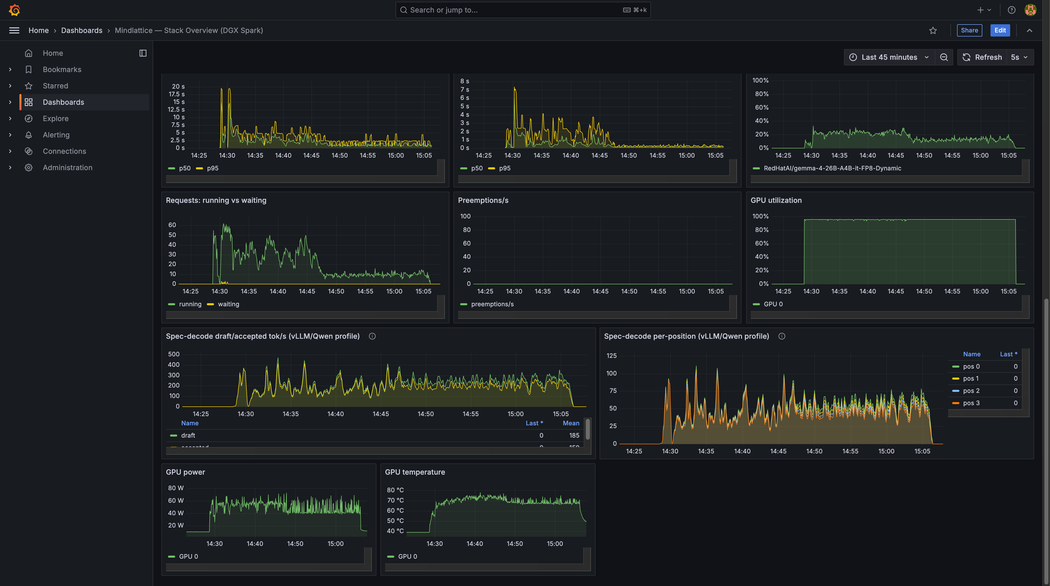 Grafana GPU panels showing GPU 0 pinned near 100% for a 38-minute window with an empty wait queue