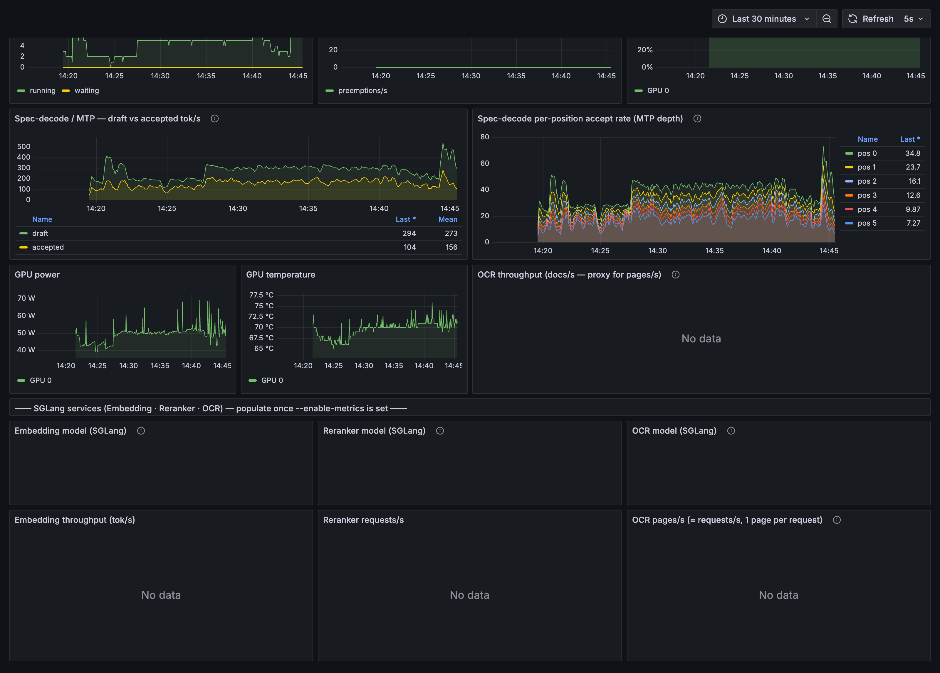 Grafana SGLang panels during a decode window