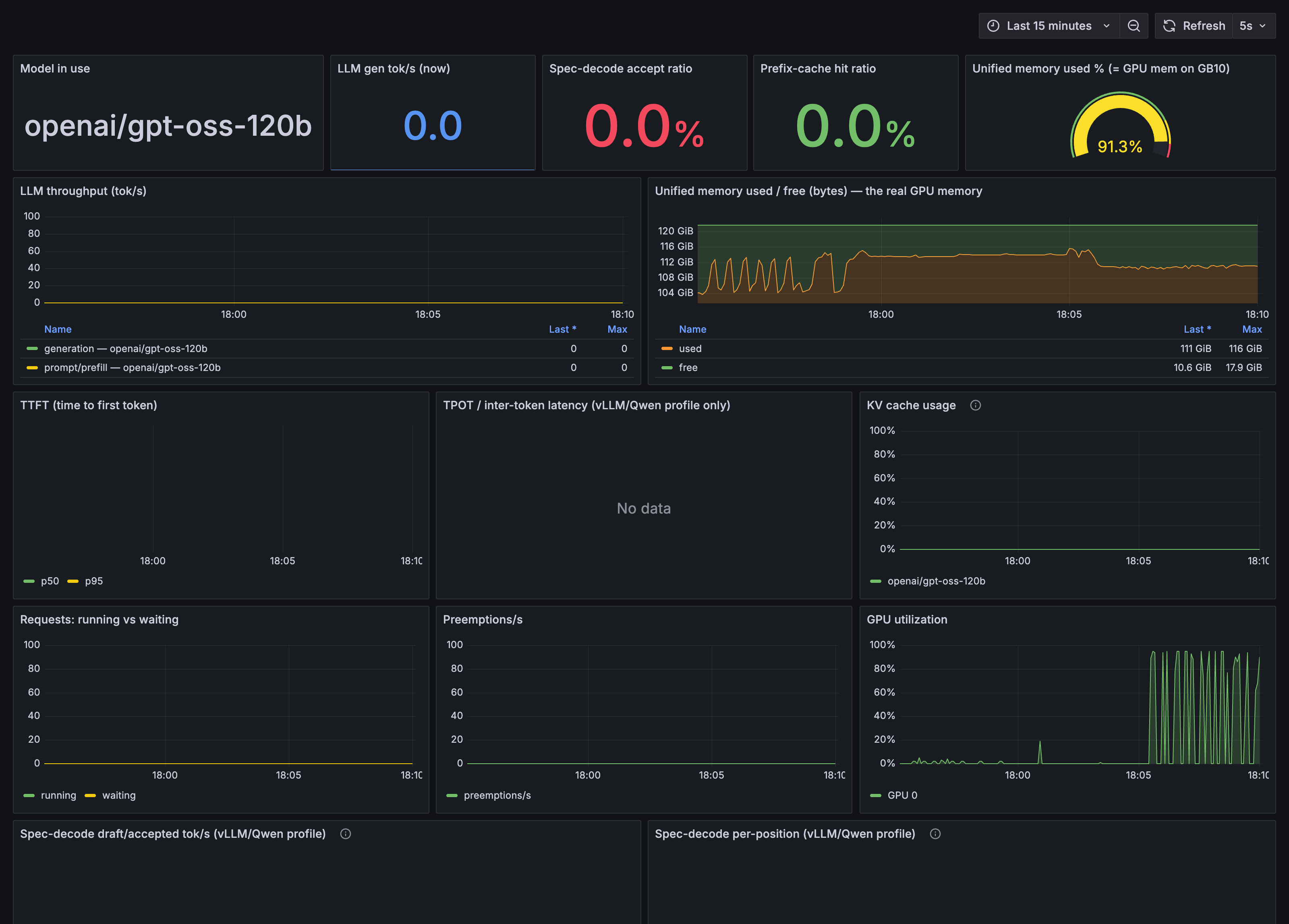 Grafana unified-memory panel during the memory squeeze