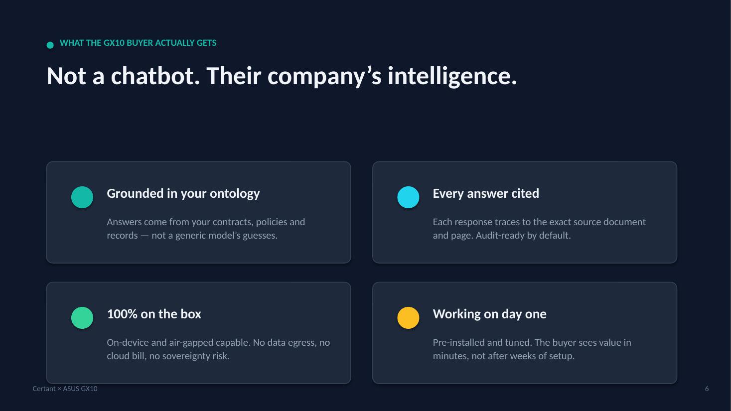 Slide reading "Not a chatbot. Their company's intelligence." with four cards: grounded in your ontology, every answer cited, 100% on the box (on-device and air-gapped capable, no data egress), working on day one