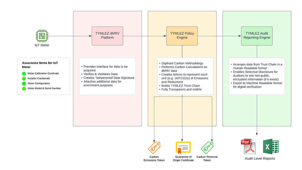 TYMLEZ dMRV Platform