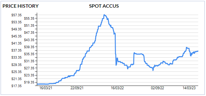 ACCU price since March 2021