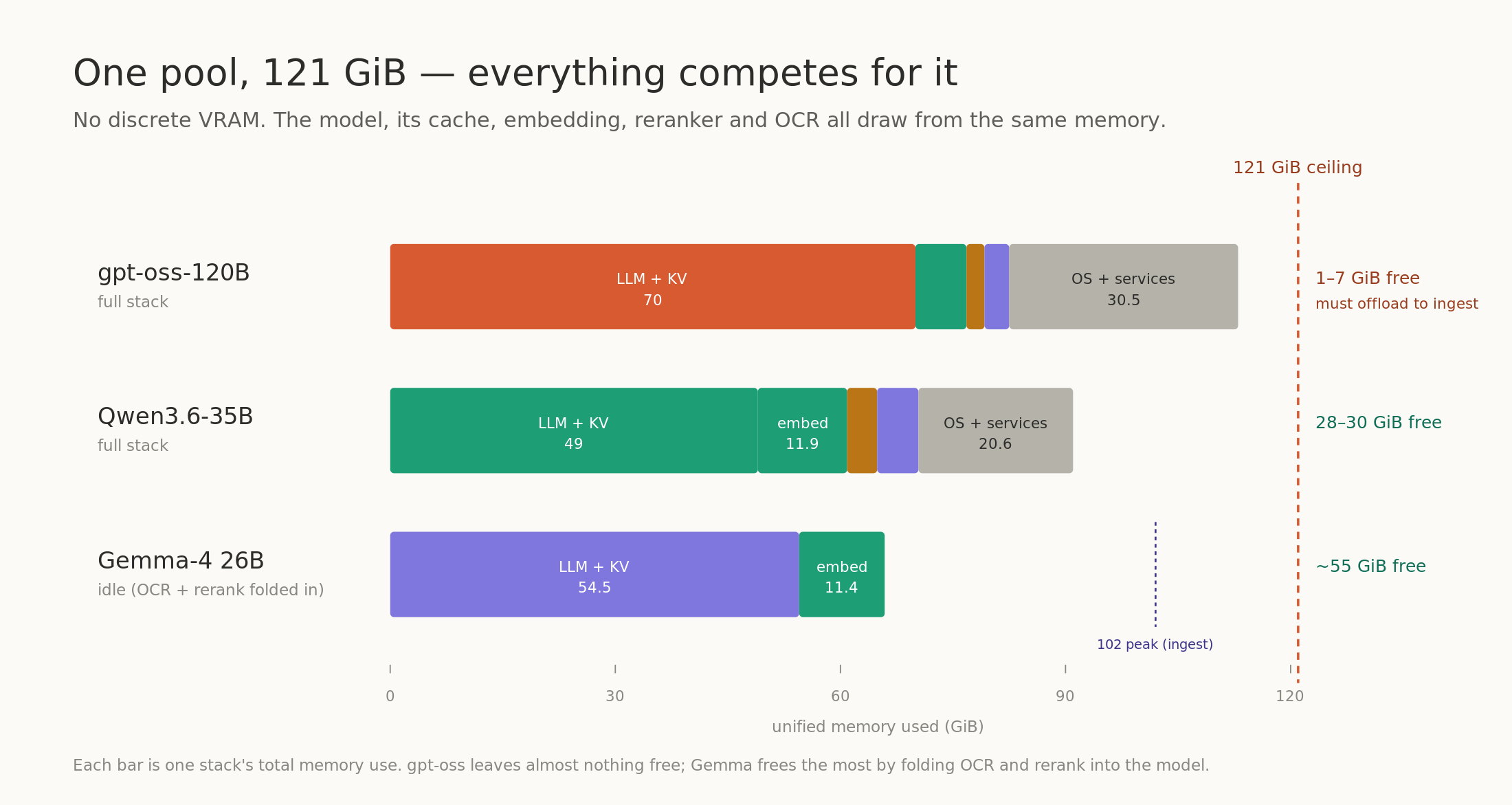 Chart of the roughly 121 GiB unified memory pool showing how each stack fills it: gpt-oss-120B at 111-114 GiB used, Qwen3.6 at about 91 GiB, and Gemma-4 at about 66 GiB idle