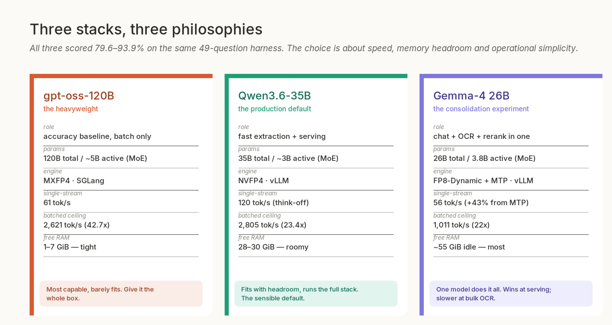 Verdict cards for the three models: Qwen3.6-35B at 2,805 tok/s batched with 28-30 GiB free, Gemma-4 26B consolidating chat, OCR and rerank, and gpt-oss-120B at 2,621 tok/s but only 1-7 GiB free