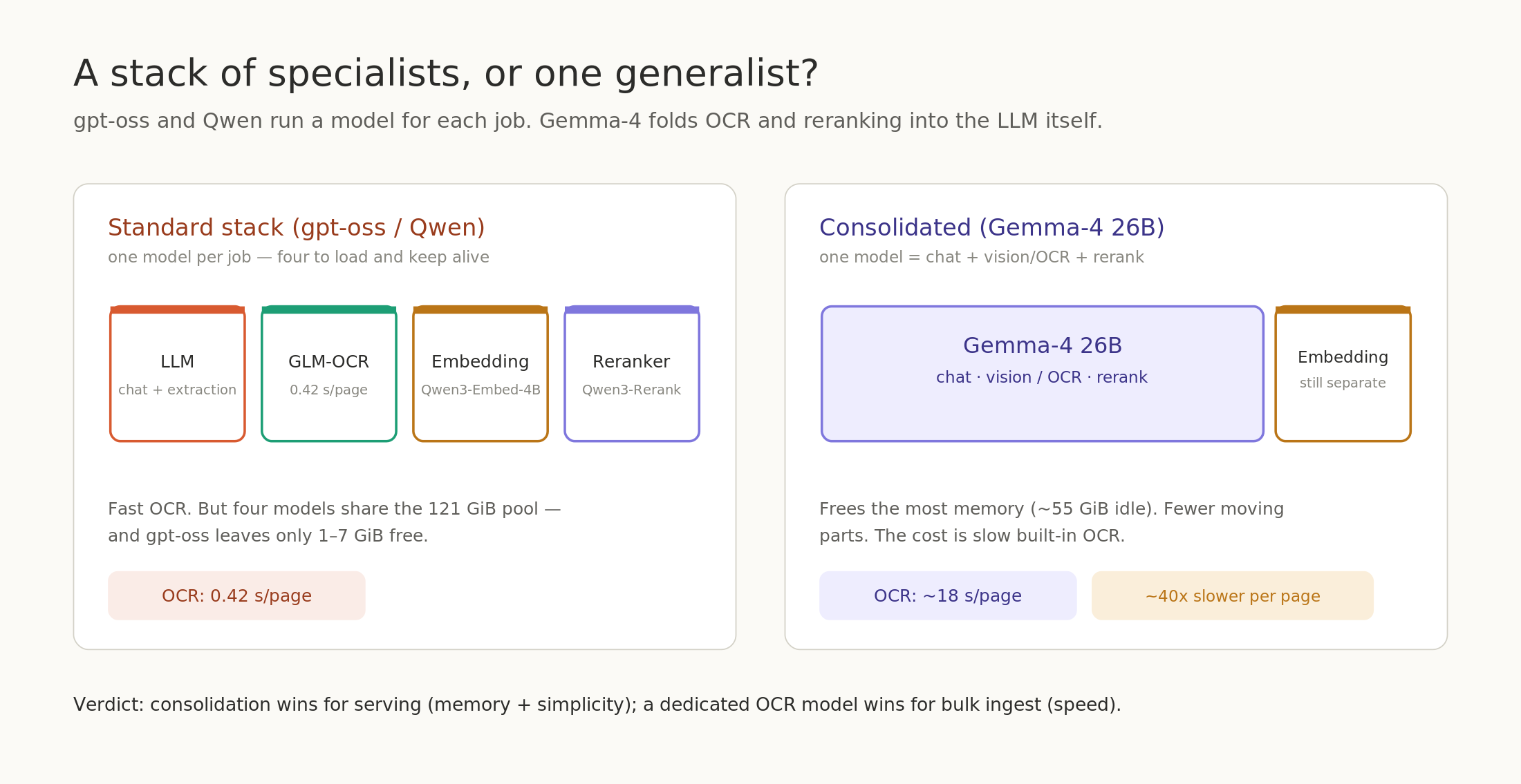 Diagram contrasting the separate-services architecture, LLM plus dedicated OCR, embedding and reranker models, with the consolidated architecture where one Gemma-4 model serves chat, OCR and reranking