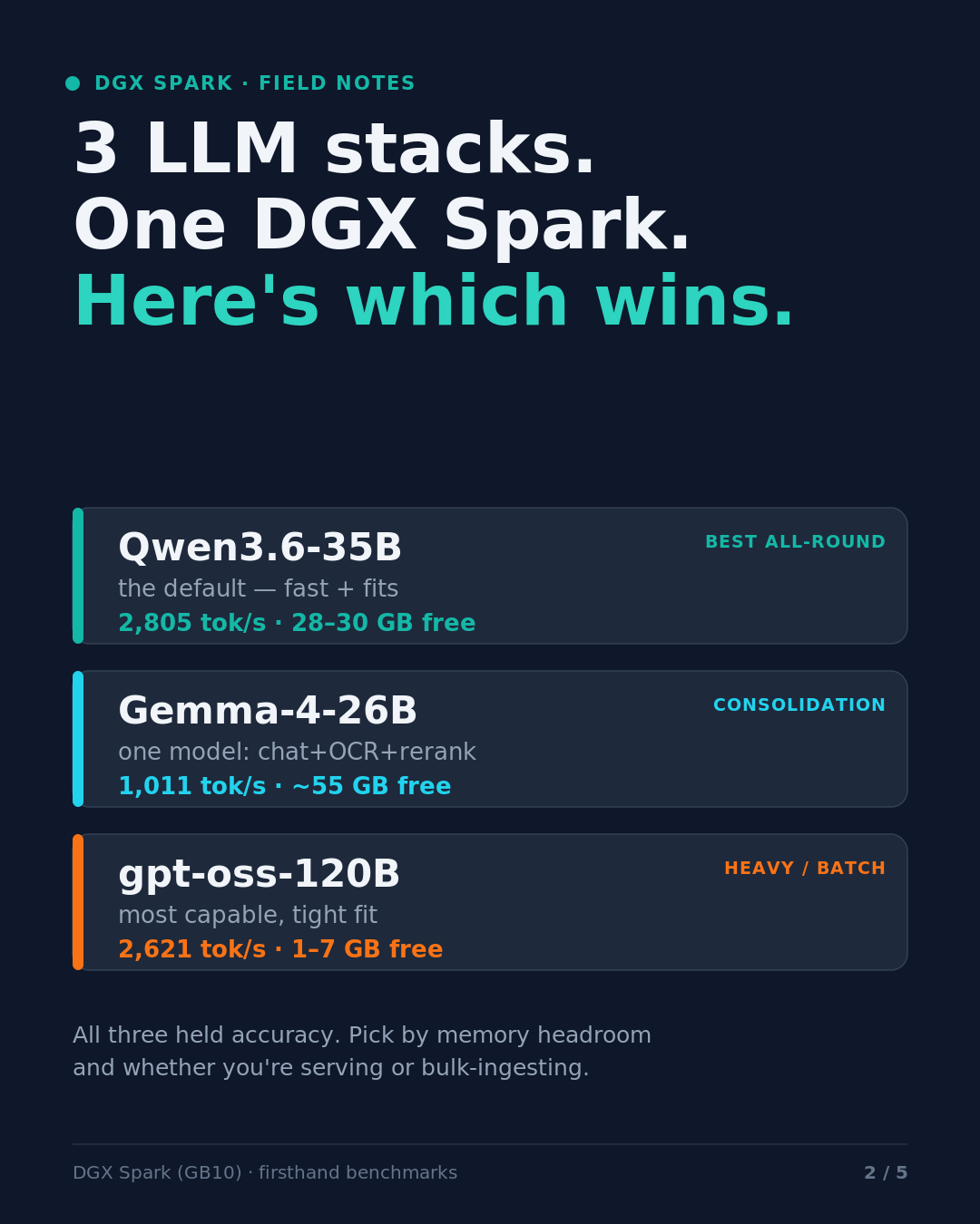 Verdict cards for the three models: Qwen3.6-35B at 2,805 tok/s batched with 28-30 GiB free, Gemma-4 26B consolidating chat, OCR and rerank, and gpt-oss-120B at 2,621 tok/s but only 1-7 GiB free