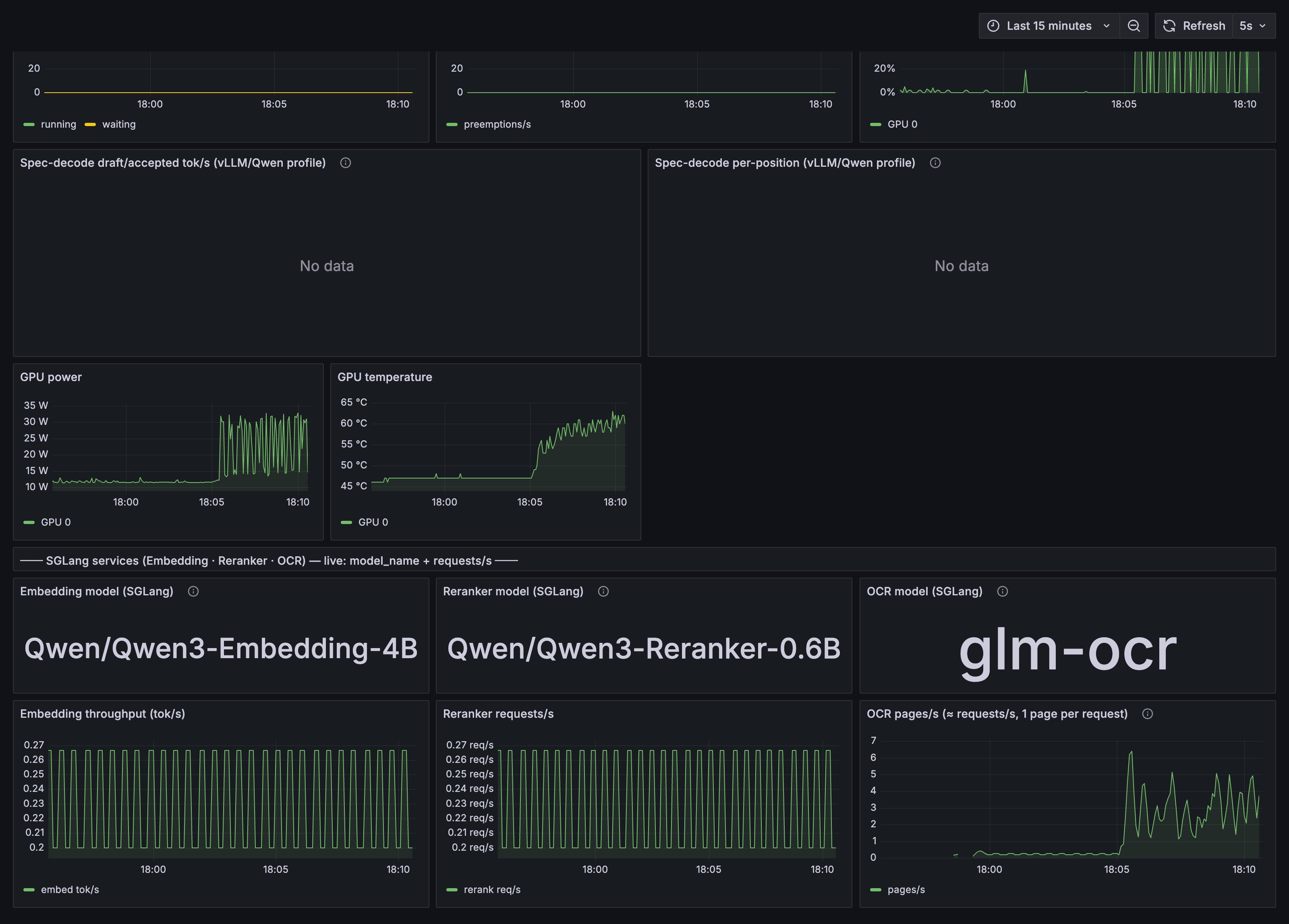 Grafana panels during document ingest on the gpt-oss stack, showing three separate model services running concurrently: glm-ocr, Qwen3-Embedding-4B and Qwen3-Reranker-0.6B