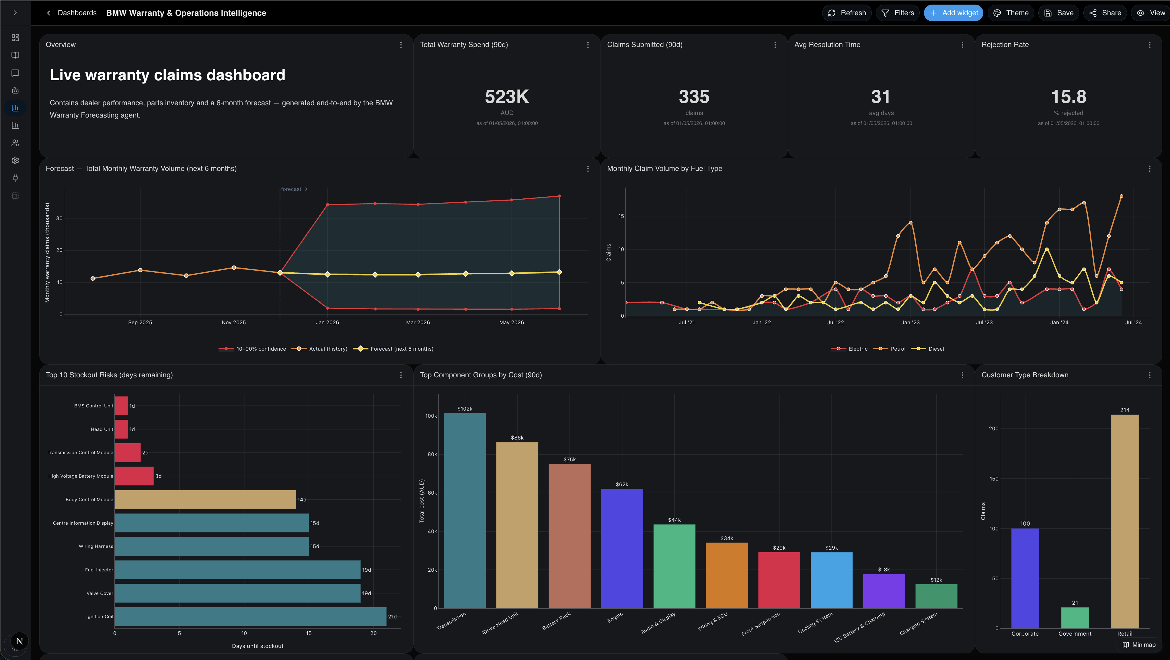 Certant Analytics — BMW Warranty & Operations Intelligence dashboard